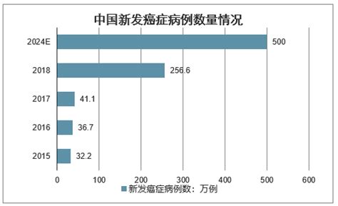 2020年中国最新癌症数据评估：肺癌仍是“最强杀手”|恶性肿瘤|死亡人数|肺癌|-健康界