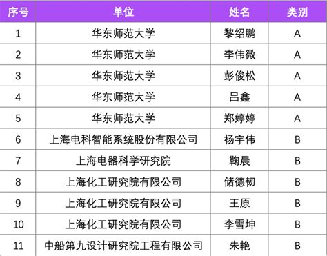 普陀区11名青年科技人员入选2020年度上海市青年科技启明星计划_部门动态_科委