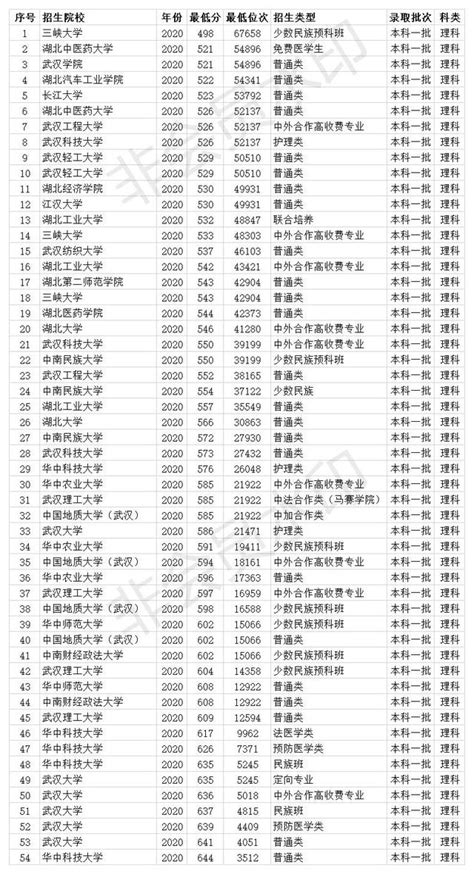 2022年985大学录取分数线一览表：31省市文理科汇总（39所完整）-高考100