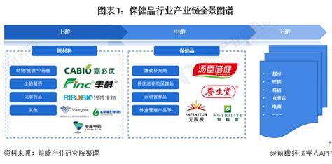 2017年中国保健品行业发展现状及发展趋势分析【图】_智研咨询