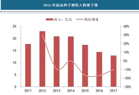 2018年中国中低端白酒行业销量与收入分析（图） - 观研报告网