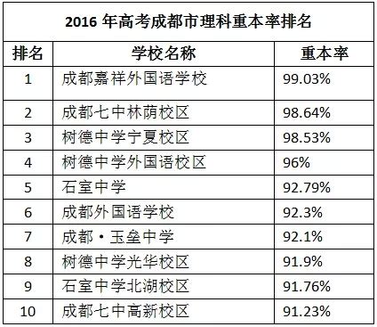 从高考成绩看北京高中排行榜，有你的母校在里面吗？