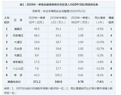 2023年淮南各区GDP经济排名,淮南各区排名
