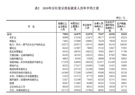 2021年安徽省平均工资出炉！
