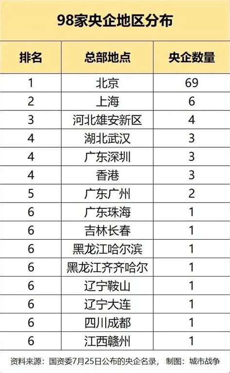 央企名单更新至97家，全国仅3家属“正部级”，除北京外总部在哪