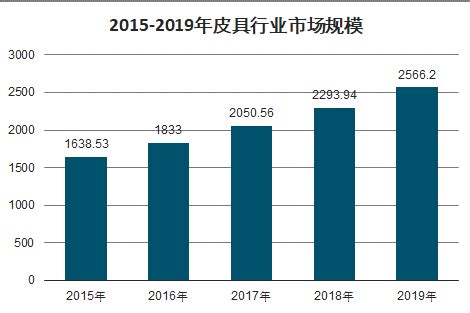 皮具市场分析报告_2021-2027年中国皮具行业研究与市场运营趋势报告_中国产业研究报告网