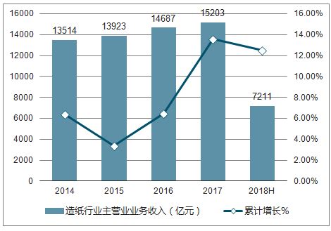 造纸市场分析报告_2019-2025年中国造纸行业前景研究与市场需求预测报告_中国产业研究报告网
