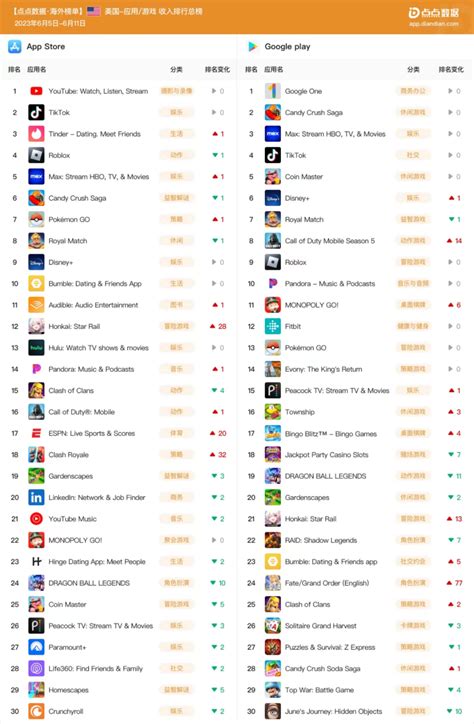 美国App Store 和 Google Play下载榜和收入榜 Top30 应用 - 环信