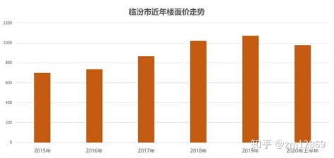 「山西楼市地市篇」2020年临汾市房地产运行浅析（张明） - 知乎