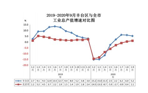 2019-2020年9月丰台区与全市工业总产值增速对比图-北京市丰台区人民政府网站