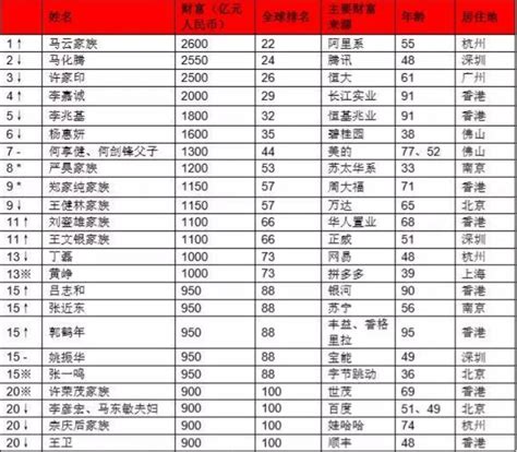 富豪榜2022排行榜中国首富(钟睒睒蝉联中国首富)-开红网