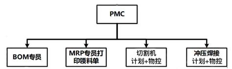 pmc部组织架构与工作职责Word模板下载_编号qrmbrmjg_熊猫办公
