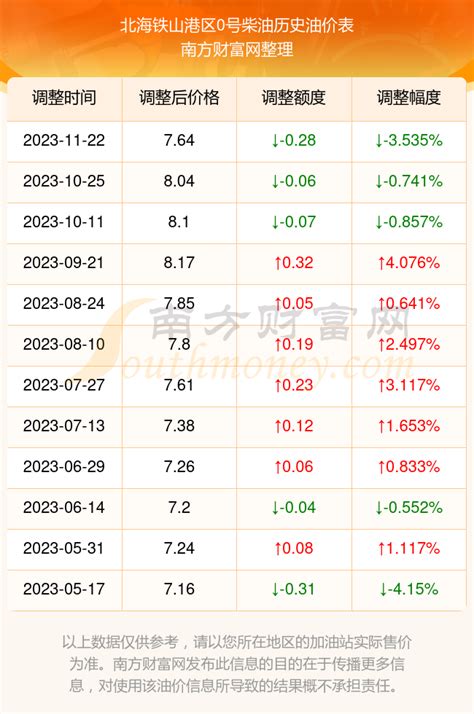 今日北海铁山港区0号柴油多少钱一升_11月28日0号柴油油价多少 - 南方财富网