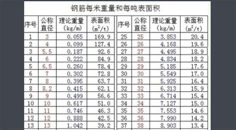 各种钢筋型号每米重量分别是-百度经验