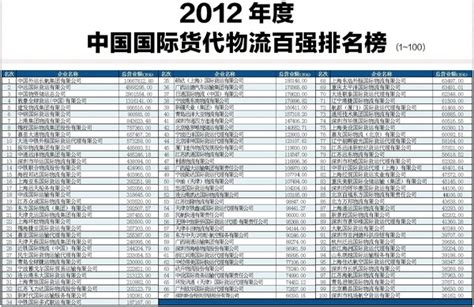 中国货代排行_2016年度中国货代物流企业排行榜,你家上榜了吗_中国排行网