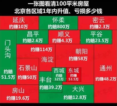 2023北京各区房价一览表，北京各区房价分布-北京吉屋网