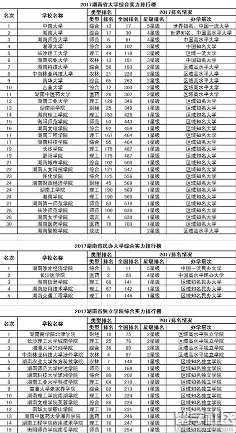 2017年湖南省大学排名已公布