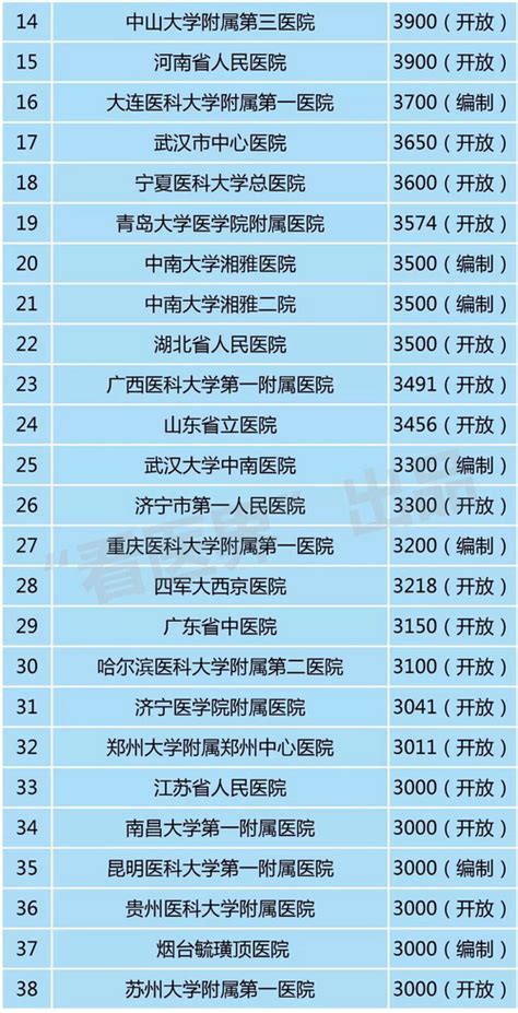 中国大医院床位规模排行榜出炉 济医附院排名第31位_山东卫生新闻网-山东省卫生行业重要信息发布平台