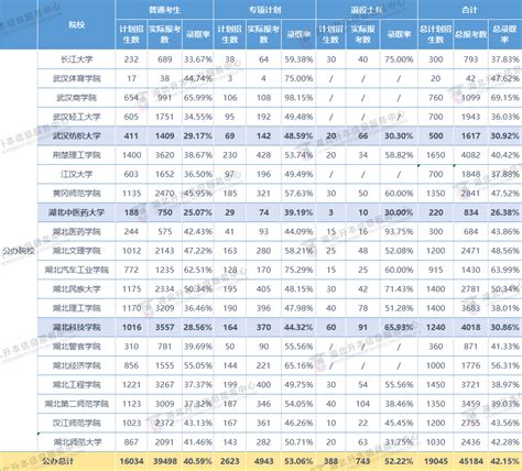 2022湖北专升本的录取率（湖北的专升本综合录取率是多少）-广东成考招生网