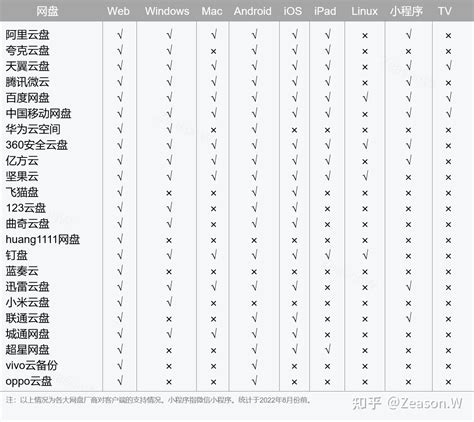 23款国产网盘的最全评测，图表对比，哪款个人网盘靠谱？ - 知乎
