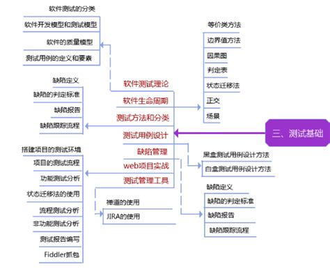 2021年软件测试全套知识点和资源梳理_黑马程序员软件测试pdf-CSDN博客