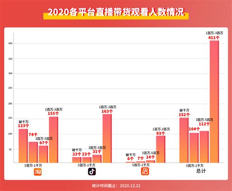 2020年中国直播带货主播成交额及主流平台用户属性分析__财经头条