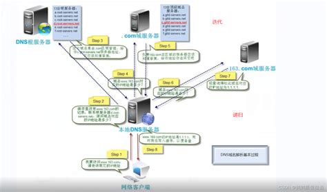 DNS服务搭建(超详细)_dns服务器搭建教程-CSDN博客
