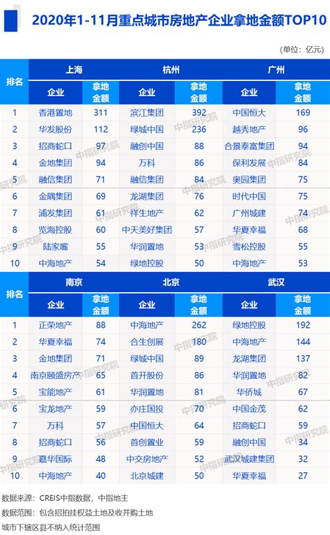 2022年全国房地产企业拿地TOP100排行榜发布！百强房企拿地总额同比下降48.9%_房产资讯-北京房天下