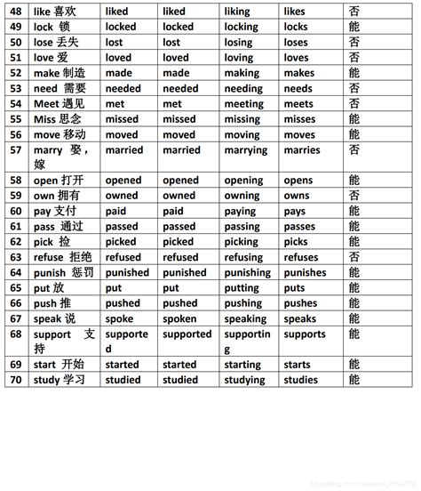 英语入门造句专用动词表（96个）_常用及物动词70个-CSDN博客