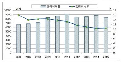 2019年中国废钢铁行业市场状况及发展趋势分析 - 观研报告网