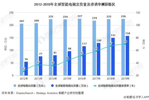 2020年1-8月中国彩电行业市场分析：液晶电视机累计出口量超6400万台_数据汇_前瞻数据库