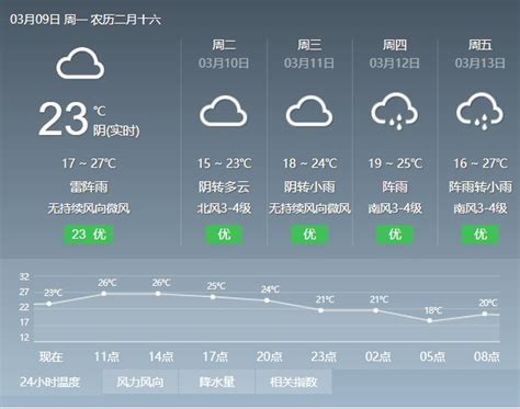 2020年3月9日广州天气阴天到多云 有分散小雨和轻雾 18℃~27℃ - 乐搜广州