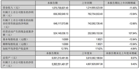 安宁股份2022年上半年净利6.56亿同比下滑13.94% 钒钛铁精矿价格回落_手机新浪网