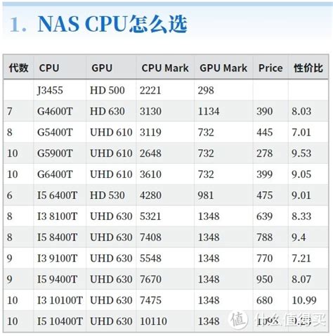 2022年，NAS低功耗CPU怎么选？单CPU性价比分析_CPU_什么值得买