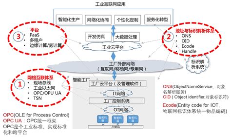 工业互联网关键技术专利态势分析（2019） - 中国工业互联网标识 ...