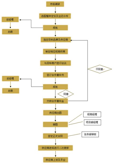 中国地质大学（武汉）采购与招标管理中心-采购流程