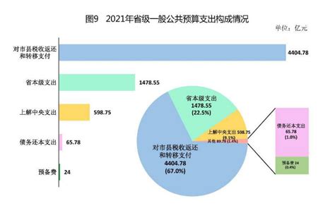 【图表解读】2021年省级一般公共预算支出情况 - 广东省财政厅