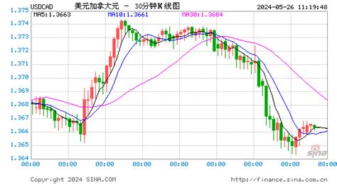 加元汇率走势分析