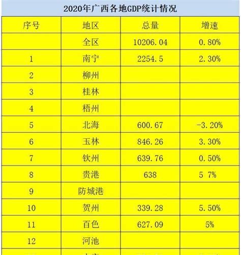 广西省2005-2015近10年GDP总值，增速及GDP排名_排行榜
