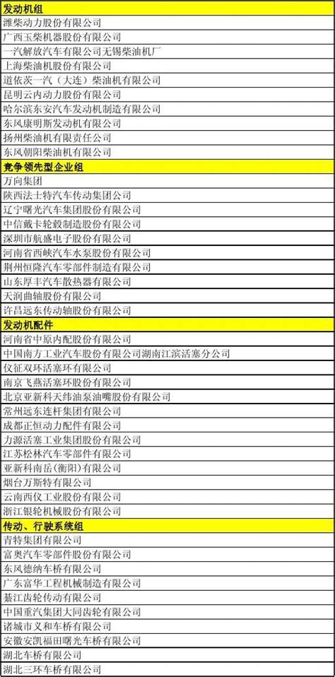 2009-2011年全国百家优秀汽车零部件供应商名单_word文档免费下载_文档大全