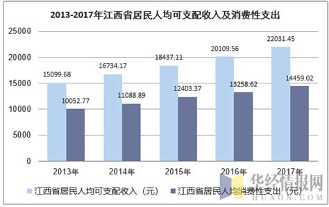 2023年上半年江西省居民人均可支配收入和消费支出情况统计_华经情报网_华经产业研究院