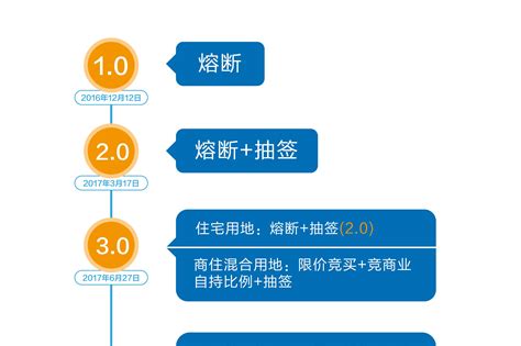 成都土拍“游戏规则”6个月变4次，能有效控制“面粉”价格吗？