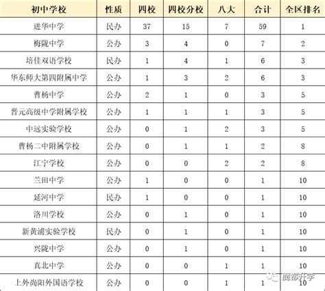 上海普陀区初中排名一览表 各区最新重点学校梯队排名 - 兜在学