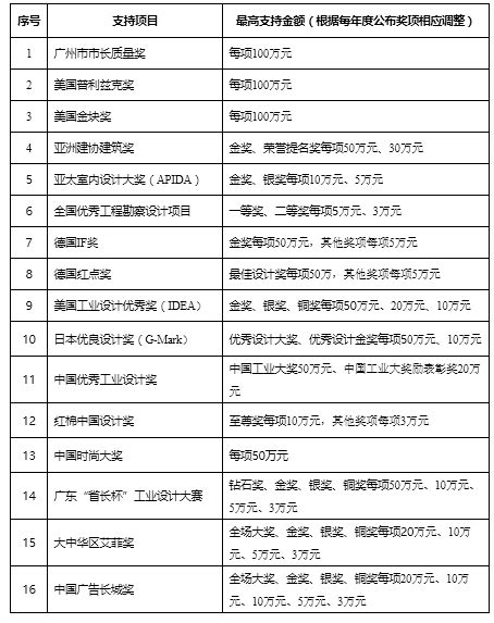 最高奖励1000万！广州将出台九大政策措施加快发展高端专业服务业