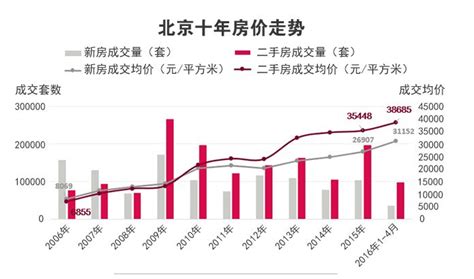 北京房价趋势综述（1-5月份） - 知乎