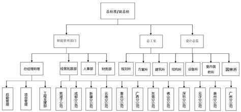 组织架构,广东省华城建筑设计有限公司