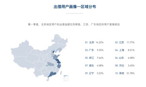 人人贷 - 北京网贷收益率接近10% 人人贷Q1数据称当地用户投资金额最多 - 商业电讯-人人贷,