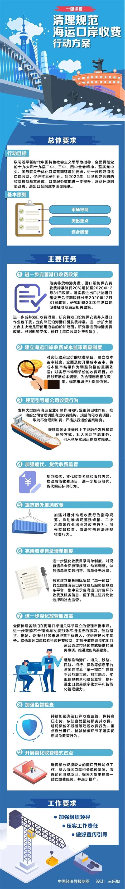 一图读懂 | 清理规范海运口岸收费行动方案-进口外贸代理|上海外贸进出口公司