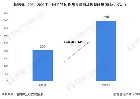 2021年中国半导体测试设备行业市场现状及发展前景 - 北京精诚瑞博仪表有限公司