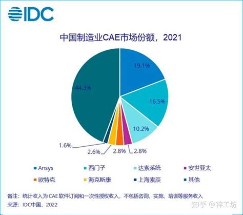 中国自主可控CAE软件产品将在两江新区上线